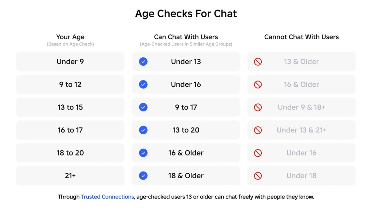 Chart showing Roblox Age Groups and allowed chat interactions: Under 9s can only chat with Under 9s and 9-12s. 9-12s can chat with Under 9s, 9-12s, and 13-15s. Groups are separated to prevent adults chatting with young children.